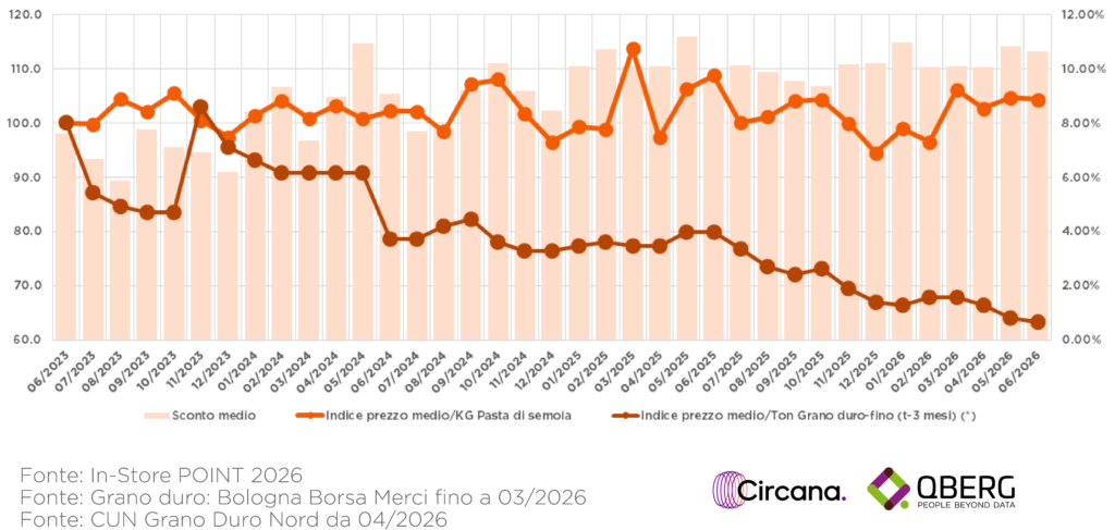 Grafico di confronto del prezzo medio storico della pasta a volantino con il prezzo della materia prima.
