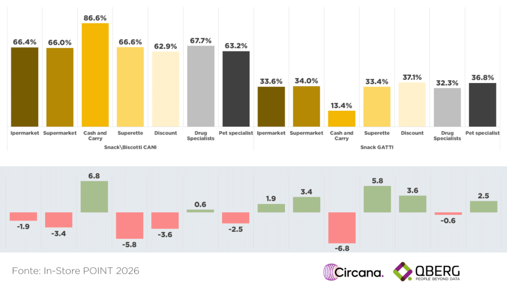 Grafico a barre che mostra la variazione di quota promozionale per canale dei segmenti di snack cane e gatto