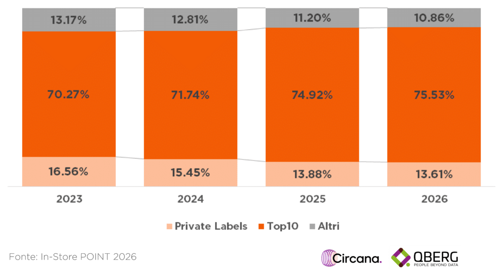 Grafico che mostra la quota volantino dei produttori di pasta e della private label/MDD