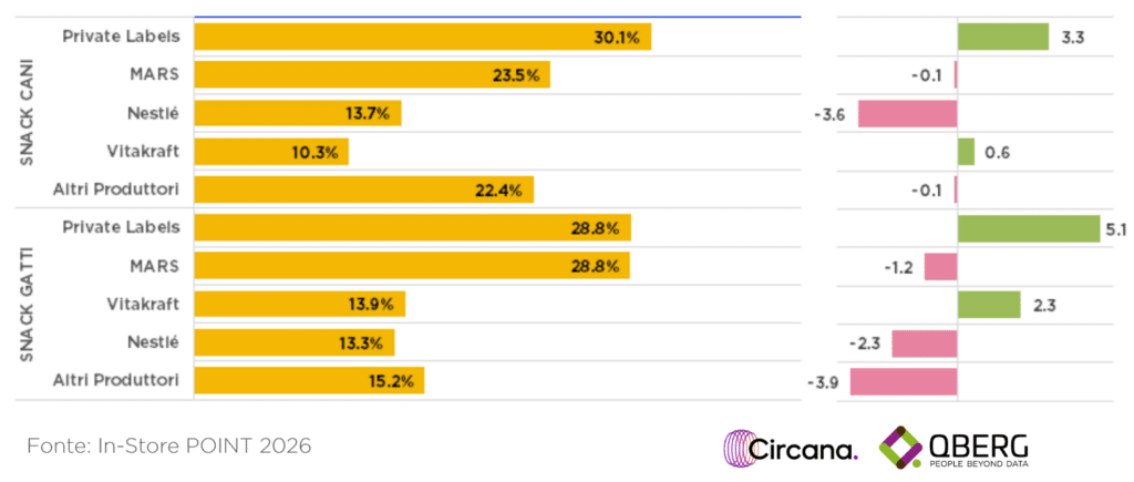Grafico a barre che mostra la quota volantino dei principali produttori nel mondo snack cane/gatto