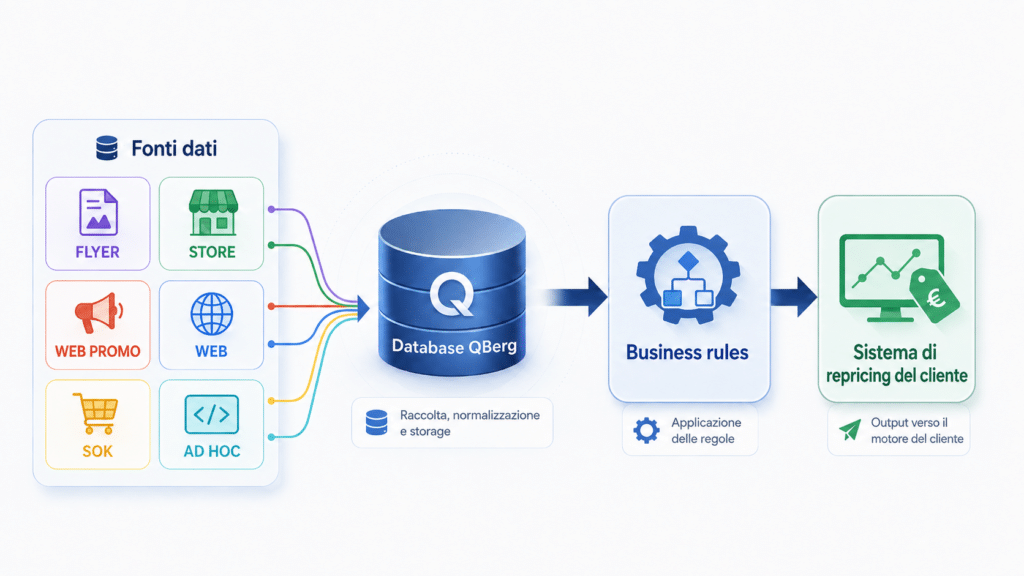 QBerg's dynamic pricing, from multichannel data sources to business rules to the customer repricing system