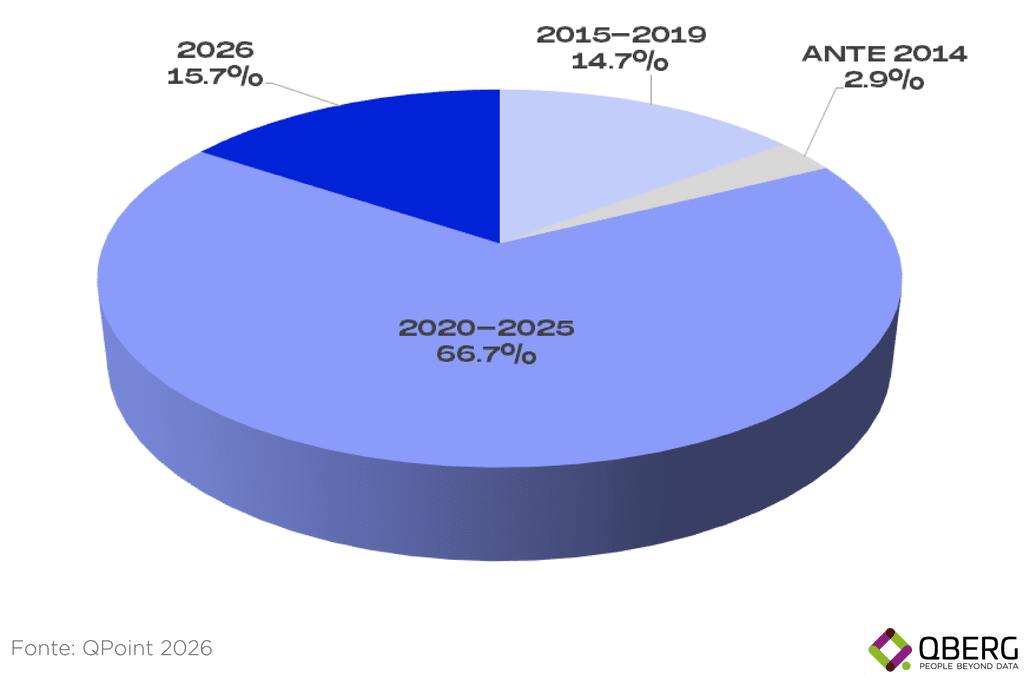 Grafico QBerg: anno di prima immissione dei modelli di grandi elettrodomestici in vendita in Italia, tutti i canali, agosto 2026