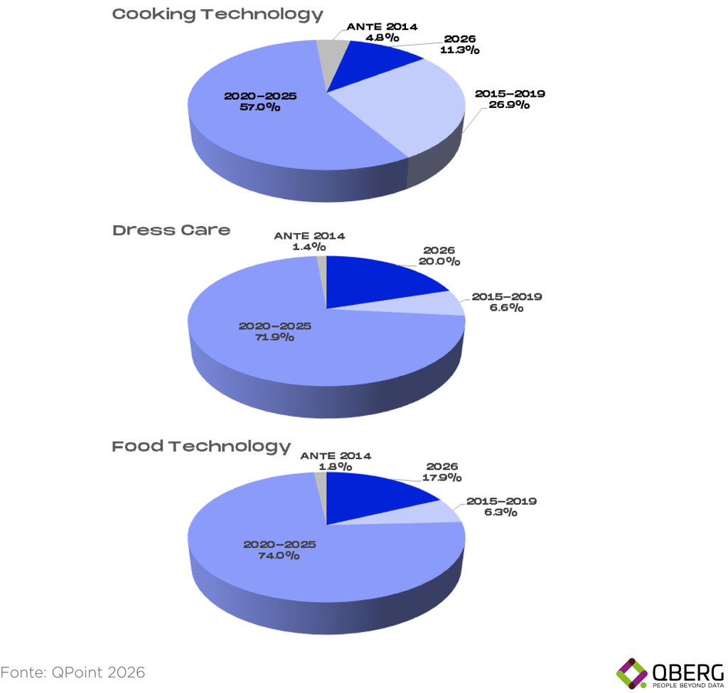 Grafico QBerg: anno di prima immissione dei modelli GED per classe di impiego — Cooking Technology, Dress Care e Food Technology