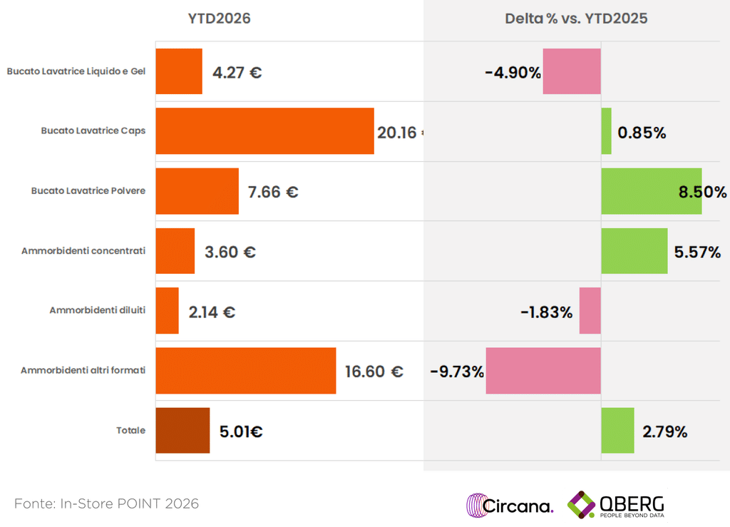 Prezzo medio online e-commerce bucato lavatrice