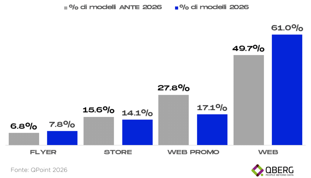 Grafico a barre QBerg: canale di primo lancio dei modelli GED, confronto tra modelli ante 2026 e modelli 2026 su Flyer, Store, Web Promo e Web