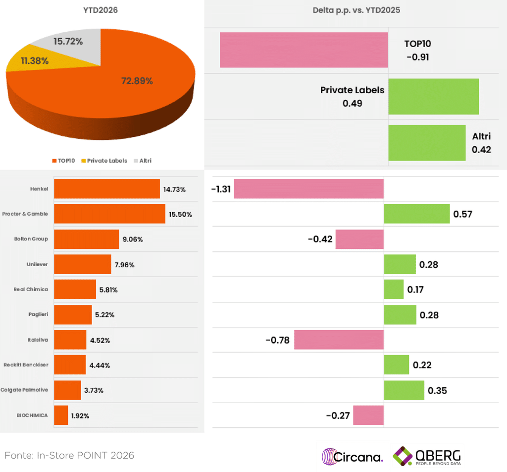 Quota display e-commerce dei produttori di Bucato lavatrice. I Top10 perdono 0.91 punti percentuali