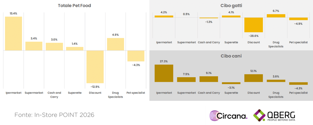 Grafico della variazione percentuale del prezzo medio del pet food a volantino per canale distributivo, totale e dettaglio cibo per cani e cibo per gatti, gennaio-agosto 2026 rispetto allo stesso periodo del 2025