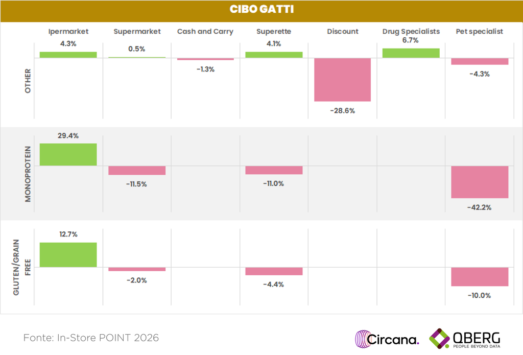 Grafico della variazione percentuale del prezzo medio a volantino dei segmenti del cibo per gatti (monoproteico, grain free, altri prodotti) per canale, gennaio-agosto 2026 vs 2025